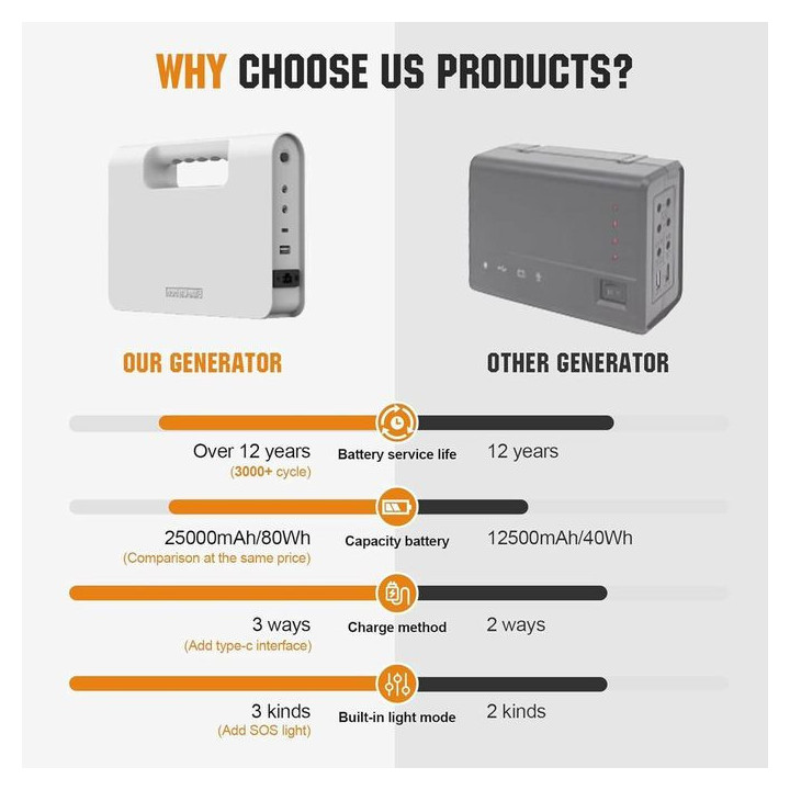 Portable Solar DC Generator with bulbs and colar panel